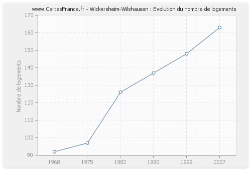 Wickersheim-Wilshausen : Evolution du nombre de logements