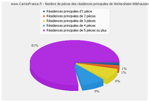 Nombre de pièces des résidences principales de Wickersheim-Wilshausen