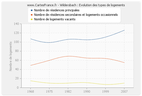 Wildersbach : Evolution des types de logements