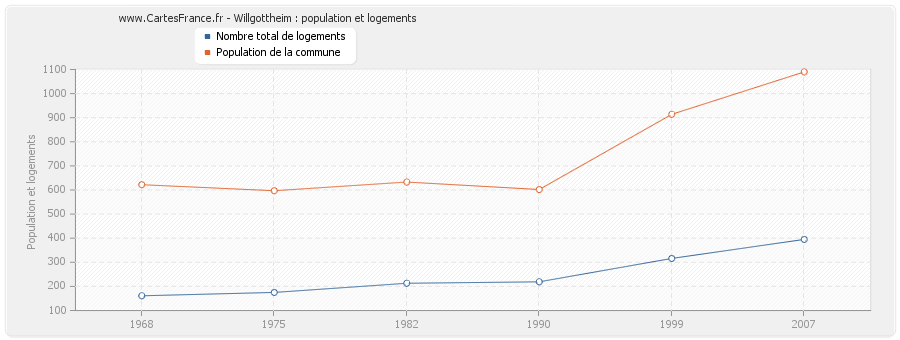 Willgottheim : population et logements