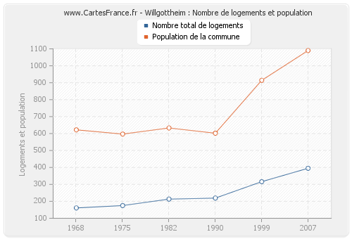 Willgottheim : Nombre de logements et population