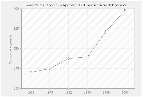 Willgottheim : Evolution du nombre de logements