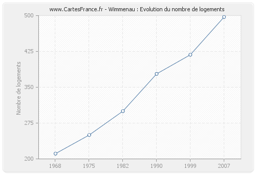 Wimmenau : Evolution du nombre de logements