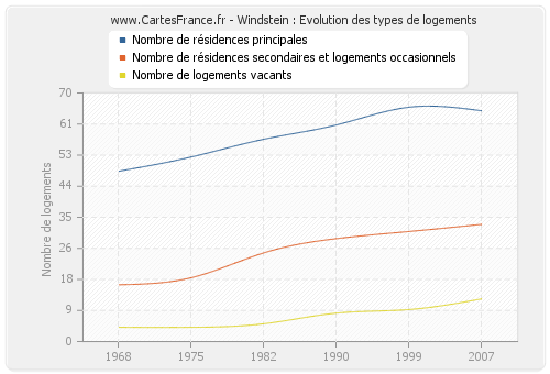 Windstein : Evolution des types de logements