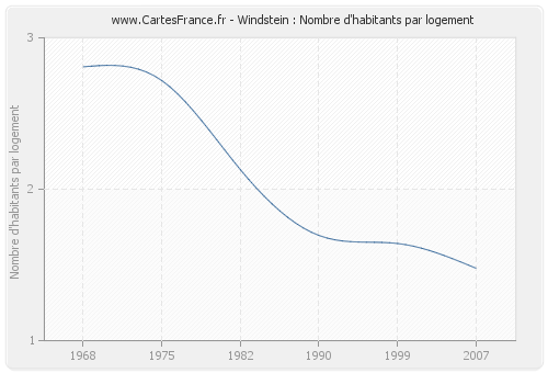 Windstein : Nombre d'habitants par logement