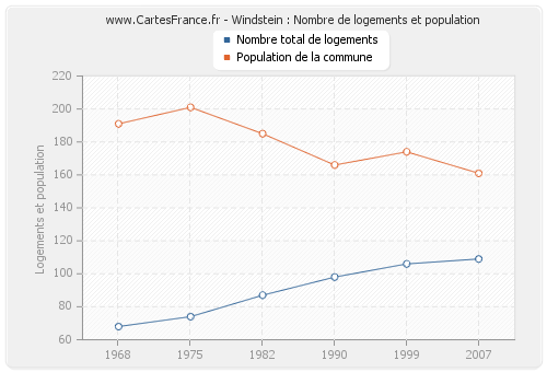 Windstein : Nombre de logements et population