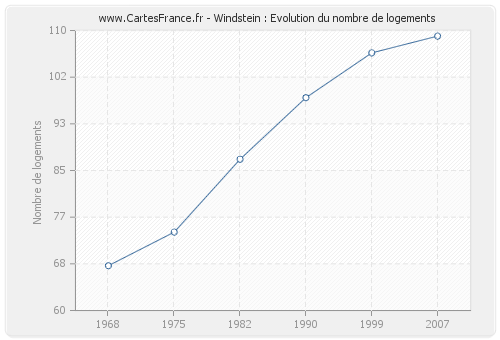 Windstein : Evolution du nombre de logements