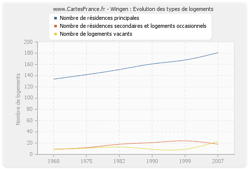 Wingen : Evolution des types de logements