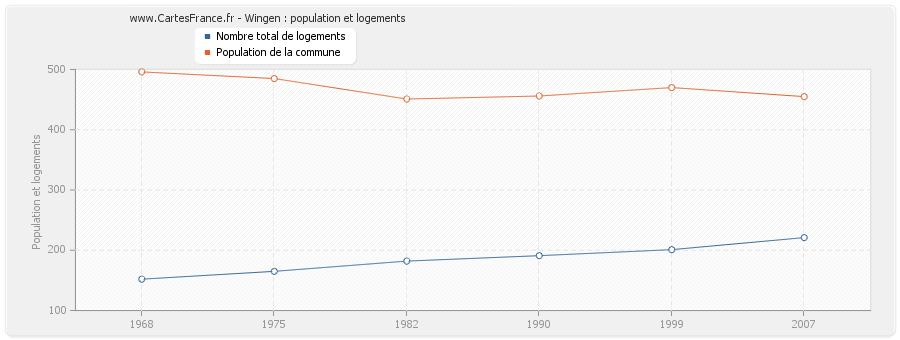 Wingen : population et logements