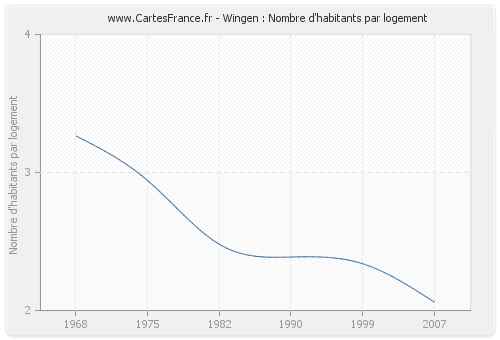 Wingen : Nombre d'habitants par logement