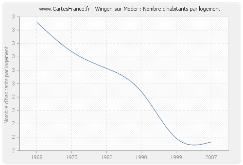 Wingen-sur-Moder : Nombre d'habitants par logement