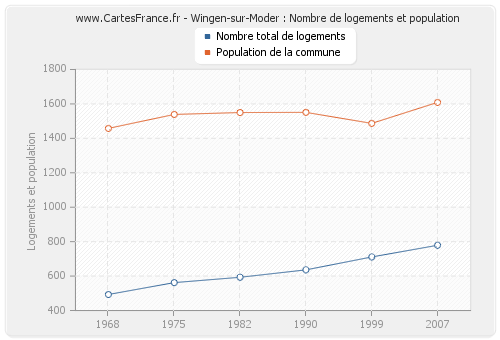 Wingen-sur-Moder : Nombre de logements et population