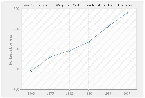 Wingen-sur-Moder : Evolution du nombre de logements