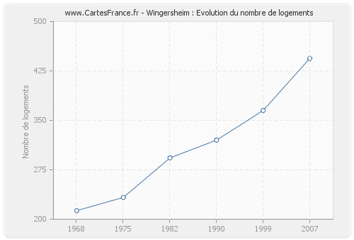 Wingersheim : Evolution du nombre de logements