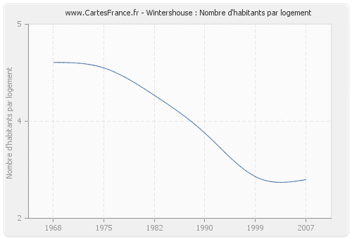 Wintershouse : Nombre d'habitants par logement