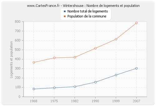 Wintershouse : Nombre de logements et population