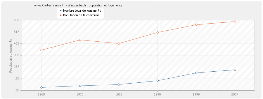 Wintzenbach : population et logements