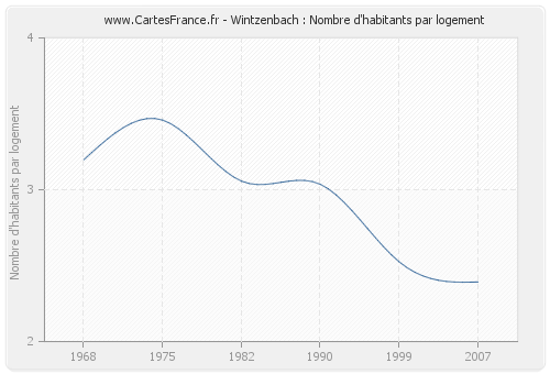 Wintzenbach : Nombre d'habitants par logement