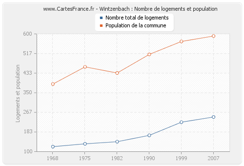 Wintzenbach : Nombre de logements et population