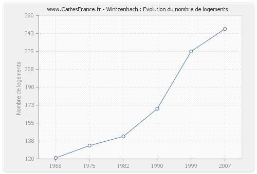 Wintzenbach : Evolution du nombre de logements