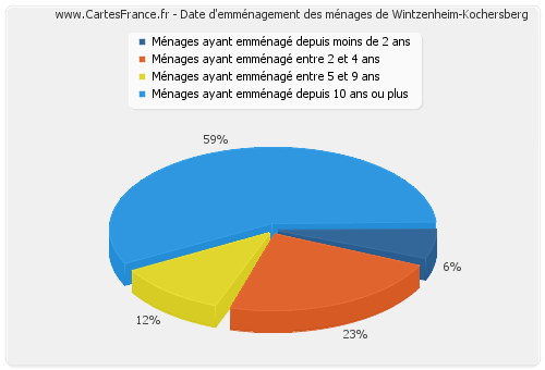 Date d'emménagement des ménages de Wintzenheim-Kochersberg