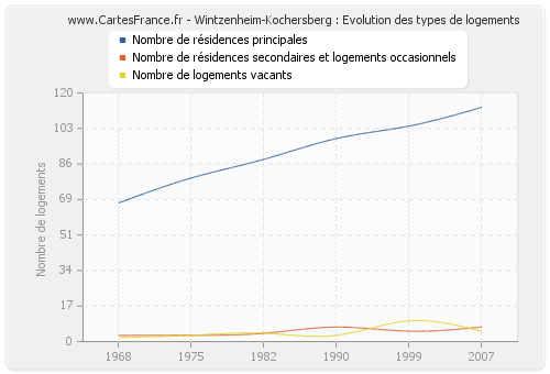 Wintzenheim-Kochersberg : Evolution des types de logements