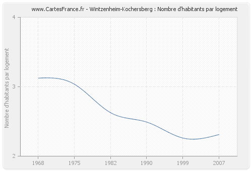 Wintzenheim-Kochersberg : Nombre d'habitants par logement