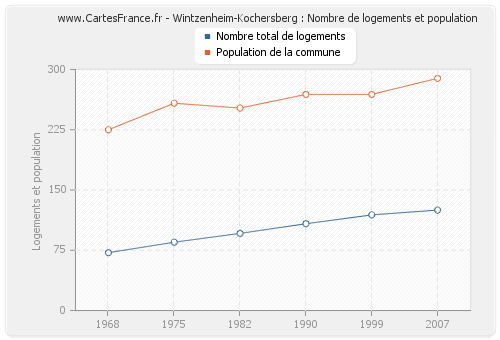 Wintzenheim-Kochersberg : Nombre de logements et population