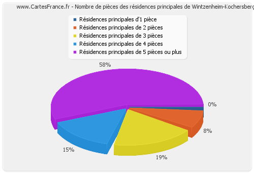 Nombre de pièces des résidences principales de Wintzenheim-Kochersberg