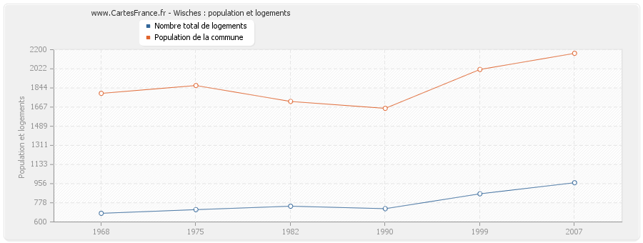 Wisches : population et logements