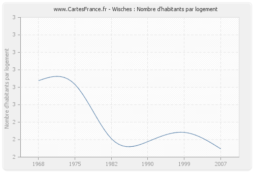 Wisches : Nombre d'habitants par logement