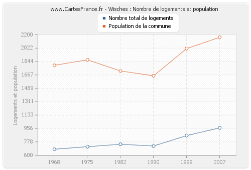 Wisches : Nombre de logements et population