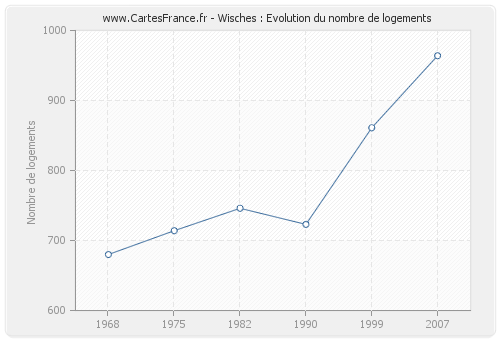 Wisches : Evolution du nombre de logements