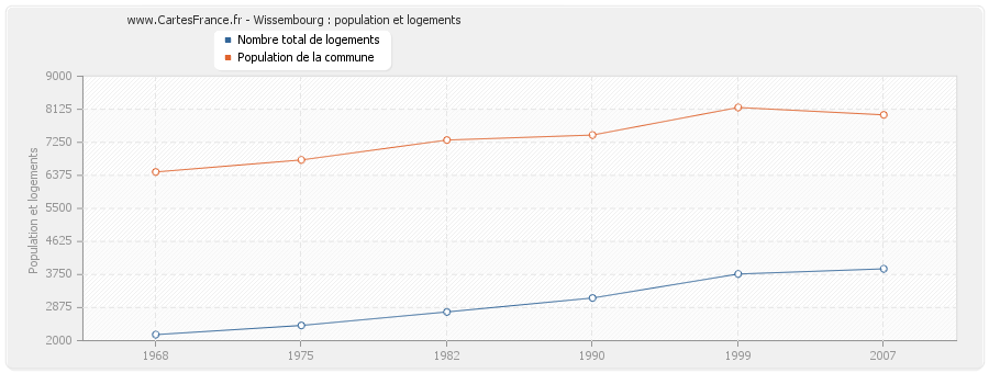 Wissembourg : population et logements