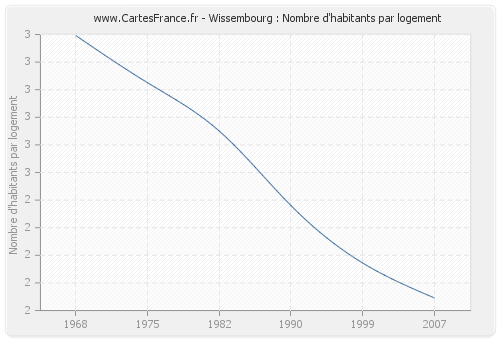 Wissembourg : Nombre d'habitants par logement
