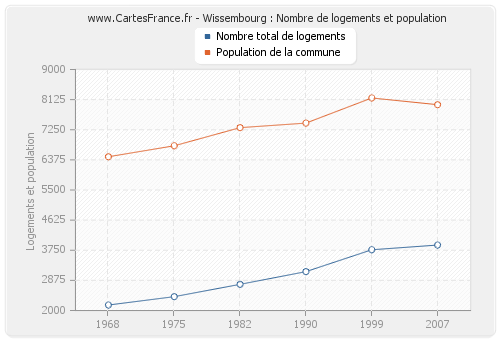 Wissembourg : Nombre de logements et population