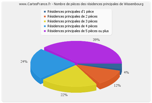 Nombre de pièces des résidences principales de Wissembourg