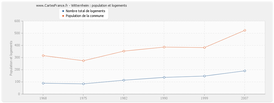 Witternheim : population et logements