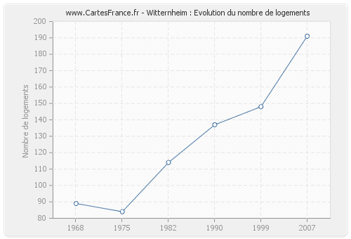 Witternheim : Evolution du nombre de logements