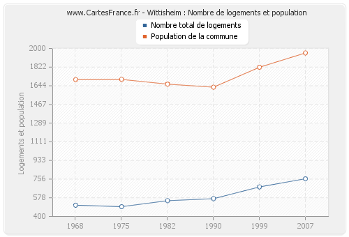 Wittisheim : Nombre de logements et population