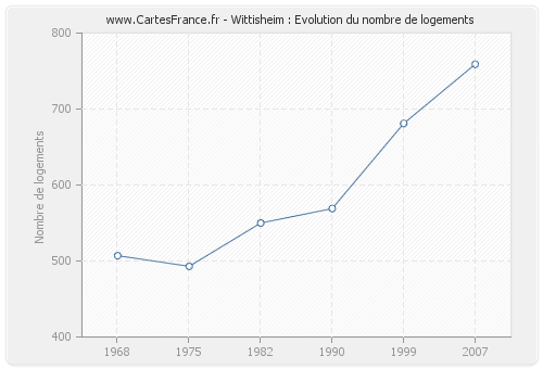 Wittisheim : Evolution du nombre de logements