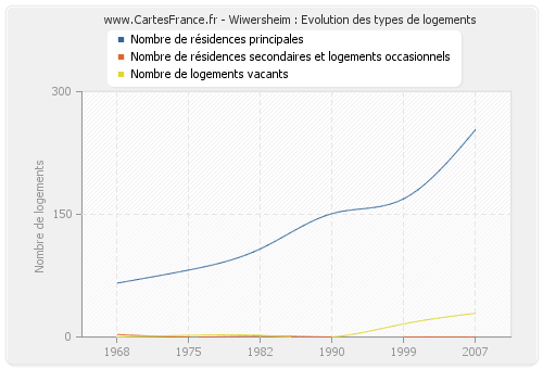 Wiwersheim : Evolution des types de logements