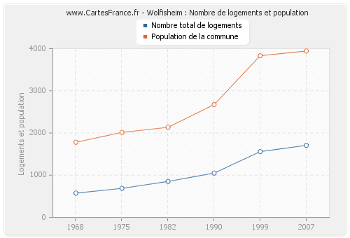 Wolfisheim : Nombre de logements et population