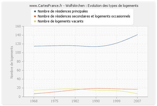 Wolfskirchen : Evolution des types de logements