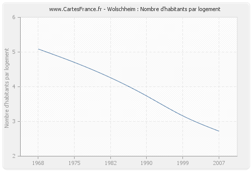 Wolschheim : Nombre d'habitants par logement