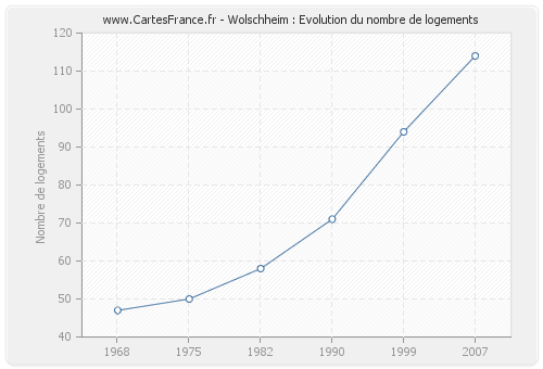Wolschheim : Evolution du nombre de logements
