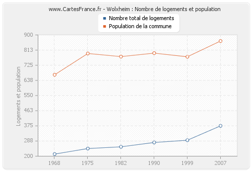 Wolxheim : Nombre de logements et population