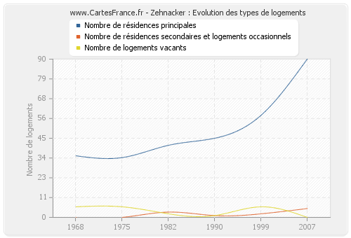 Zehnacker : Evolution des types de logements