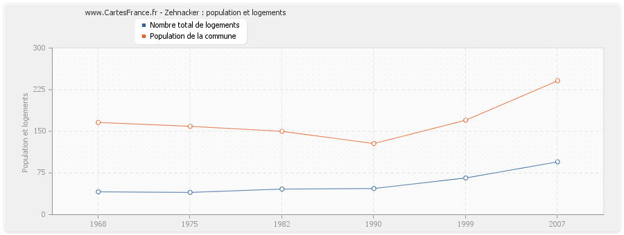 Zehnacker : population et logements