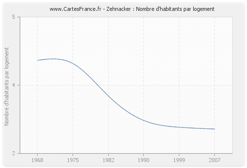 Zehnacker : Nombre d'habitants par logement
